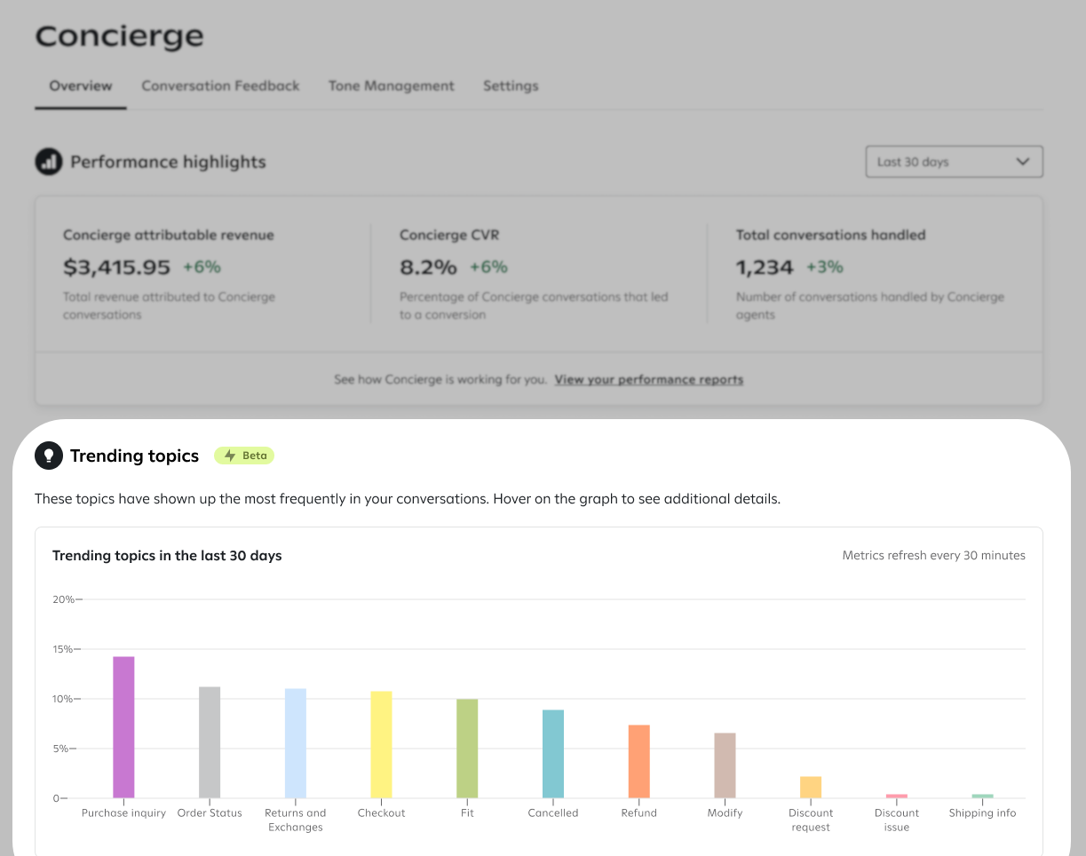Trending Topics chart on Concierge page.