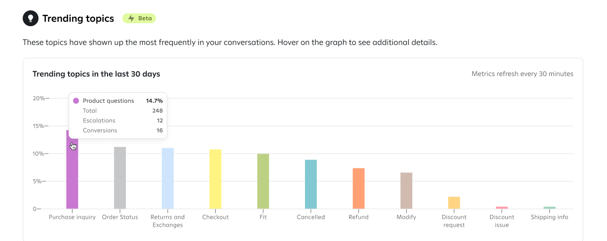 Hovering over topic in Trending Topics chart to see number of conversations about specific keywords.