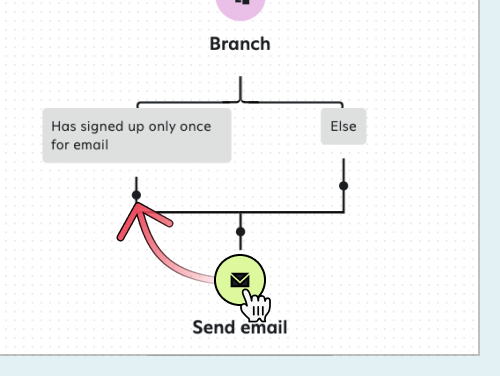 Dragging a send email step below the Has signed up only once for email branch.