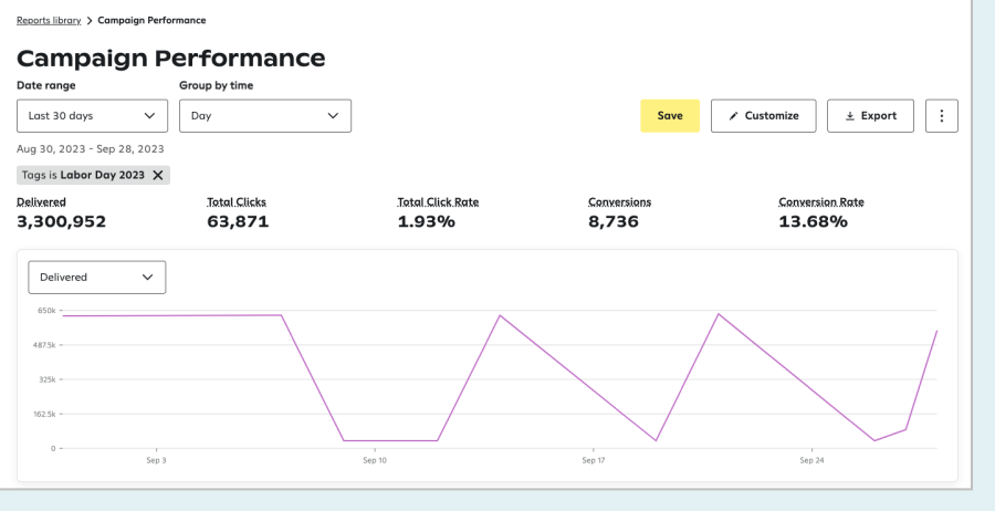 Attentive's 'Campaign Performance' report filtered by 'Tags is Labor Day 2023 X', displaying metrics like 'Delivered', 'Total Clicks', 'Total Click Rate', 'Conversions', and 'Conversion Rate' with a line graph.