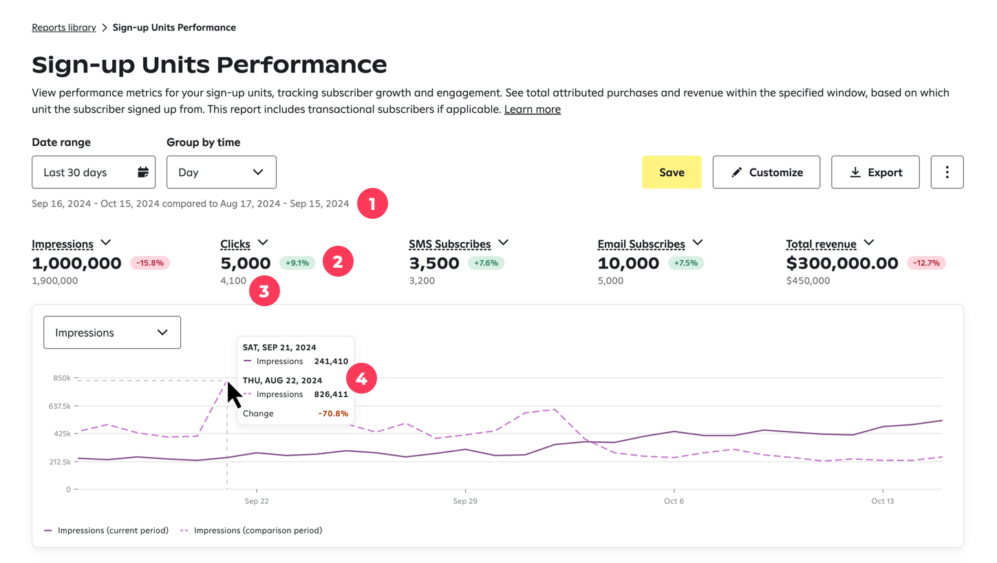 A campaign performance report of the last 30 days showing current and previous period metrics.
