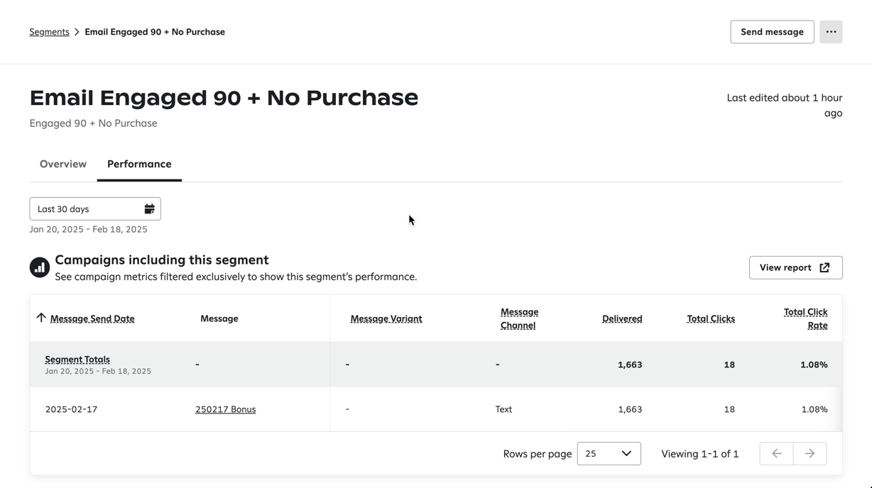 A segment page showing campaign performance metrics for an 'Email Engaged 90 + No Purchase' segment, displaying data for a single text message campaign with 1,663 deliveries and an 18% click rate from January to February 2025.