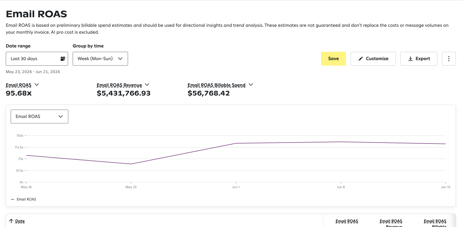 Image showing Email ROAS in the Attentive UI.