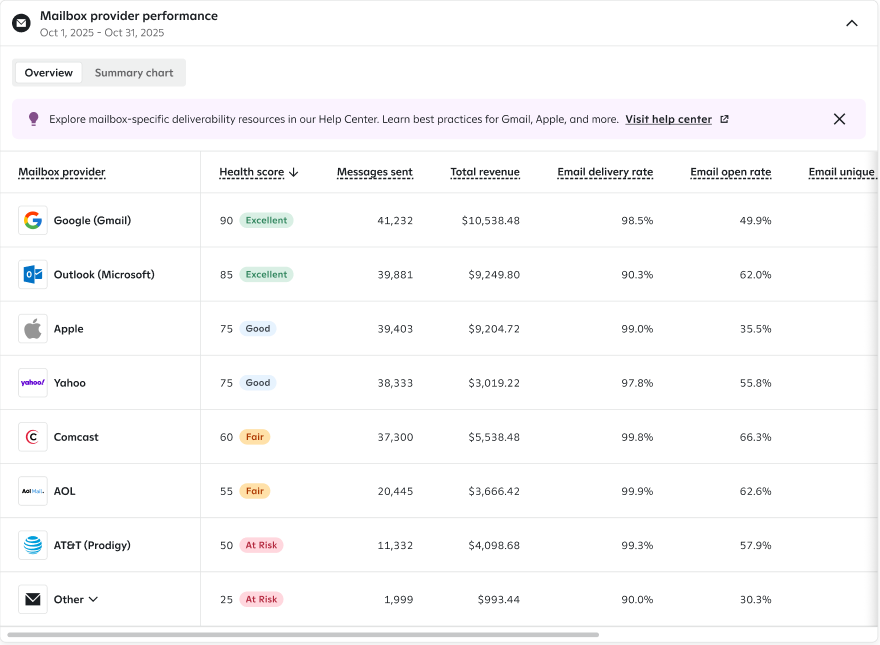 Image showing inbox provider breakdown