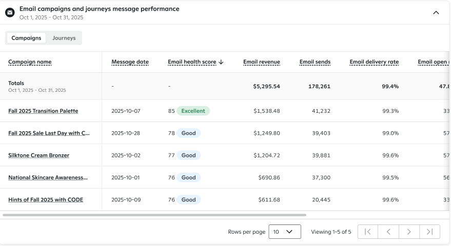 Image showing email campaigns and journeys message performance