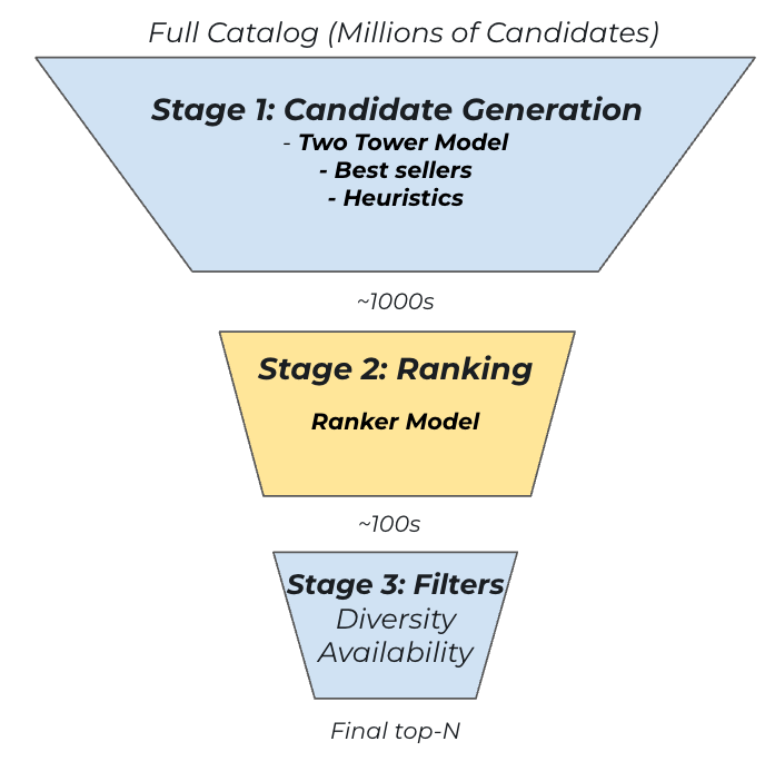 Image showing funnel of product recommendtions