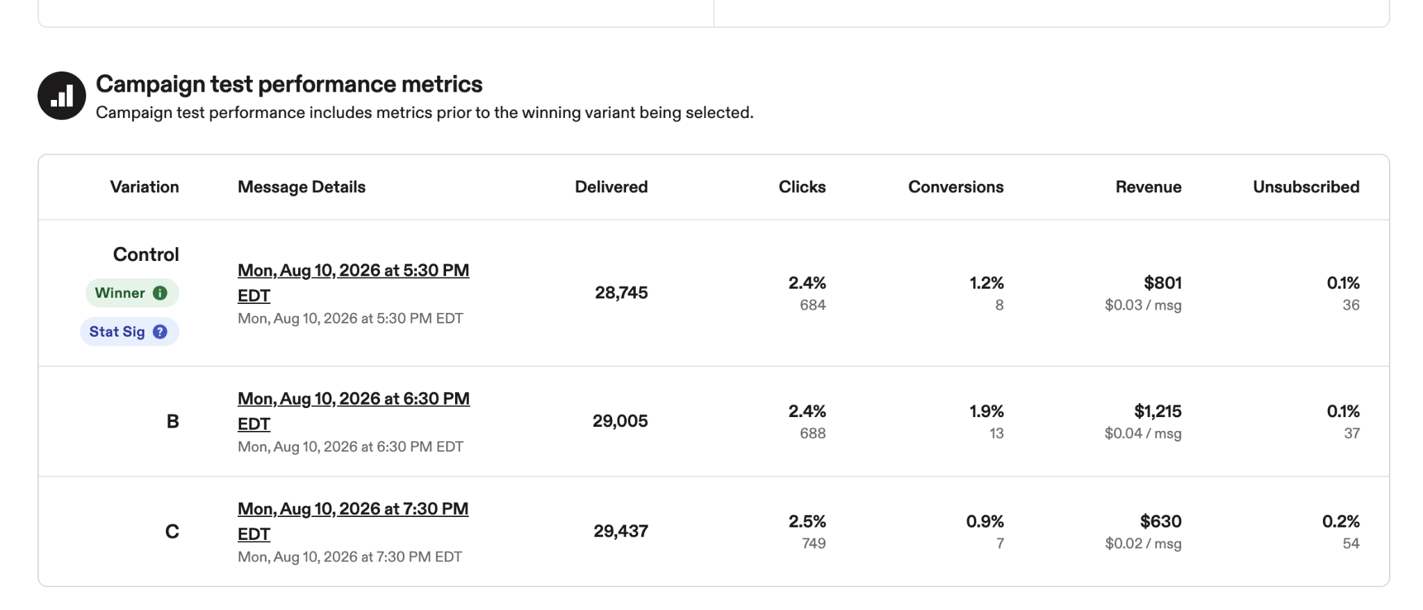 Image showing A/B test performance metrics page