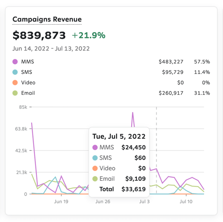 Analtyics dashboard with side-by-side email and text message data.